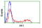 Adenylate Kinase 1 antibody, LS-C114446, Lifespan Biosciences, Flow Cytometry image 