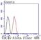 Cell Division Cycle 45 antibody, NBP2-67897, Novus Biologicals, Flow Cytometry image 