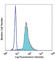 Galectin 3 antibody, 126706, BioLegend, Flow Cytometry image 