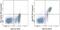 MER Proto-Oncogene, Tyrosine Kinase antibody, 25-5751-82, Invitrogen Antibodies, Flow Cytometry image 