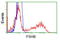 Follicle Stimulating Hormone Subunit Beta antibody, LS-C115587, Lifespan Biosciences, Flow Cytometry image 