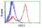 Ornithine Decarboxylase 1 antibody, LS-C115511, Lifespan Biosciences, Flow Cytometry image 