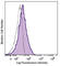 PD-L1 antibody, 329713, BioLegend, Flow Cytometry image 