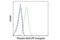 STAT3 antibody, 8119S, Cell Signaling Technology, Flow Cytometry image 