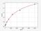 Calcineurin Binding Protein 1 antibody, ER6184, FineTest, Enzyme Linked Immunosorbent Assay image 