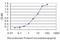 Interleukin 1 Receptor Associated Kinase 1 antibody, H00003654-M02, Novus Biologicals, Enzyme Linked Immunosorbent Assay image 
