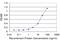 Microfibril Associated Protein 4 antibody, H00004239-M05, Novus Biologicals, Enzyme Linked Immunosorbent Assay image 