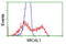 NEDD9-interacting protein with calponin homology and LIM domains antibody, LS-C115723, Lifespan Biosciences, Flow Cytometry image 