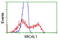 Microtubule Associated Monooxygenase, Calponin And LIM Domain Containing 1 antibody, LS-C115723, Lifespan Biosciences, Flow Cytometry image 