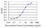 Guanylate Cyclase Activator 1B antibody, LS-C197383, Lifespan Biosciences, Enzyme Linked Immunosorbent Assay image 