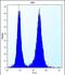 PHD finger-like domain-containing protein 5A antibody, GTX03384, GeneTex, Flow Cytometry image 