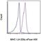 Major Histocompatibility Complex, Class I, E antibody, 48-5999-82, Invitrogen Antibodies, Flow Cytometry image 