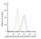 Actin Alpha 2, Smooth Muscle antibody, NBP2-34760PCP, Novus Biologicals, Flow Cytometry image 