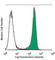 CD34 antibody, 343502, BioLegend, Flow Cytometry image 