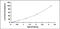 Tumor Necrosis Factor antibody, MBS2019513, MyBioSource, Enzyme Linked Immunosorbent Assay image 