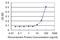 RecQ Like Helicase antibody, MA5-19805, Invitrogen Antibodies, Enzyme Linked Immunosorbent Assay image 