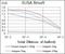 Alkaline Phosphatase, Biomineralization Associated antibody, NBP2-22193, Novus Biologicals, Enzyme Linked Immunosorbent Assay image 