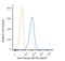 Tubulin Beta 1 Class VI antibody, NBP2-37830PCP, Novus Biologicals, Flow Cytometry image 