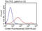 V-Set Immunoregulatory Receptor antibody, LS-C796314, Lifespan Biosciences, Flow Cytometry image 