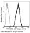 Latexin antibody, 10211-MM02-F, Sino Biological, Flow Cytometry image 