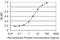 Thymosin Beta 4 Y-Linked antibody, LS-C139459, Lifespan Biosciences, Enzyme Linked Immunosorbent Assay image 