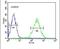 Pyruvate Dehydrogenase E1 Alpha 1 Subunit antibody, PA5-25466, Invitrogen Antibodies, Flow Cytometry image 