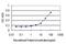 WD Repeat Domain 4 antibody, H00010785-M01, Novus Biologicals, Enzyme Linked Immunosorbent Assay image 