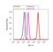 Protein Disulfide Isomerase Family A Member 4 antibody, PA1-007, Invitrogen Antibodies, Flow Cytometry image 