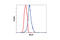 MutL Homolog 1 antibody, 3515S, Cell Signaling Technology, Flow Cytometry image 