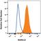 Klotho Beta antibody, MAB58891, R&D Systems, Flow Cytometry image 