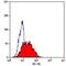 CD1a Molecule antibody, MA5-16881, Invitrogen Antibodies, Flow Cytometry image 