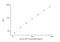 Angiotensinogen antibody, NBP2-66667, Novus Biologicals, Enzyme Linked Immunosorbent Assay image 