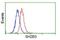 SH2B Adaptor Protein 3 antibody, NBP2-00641, Novus Biologicals, Flow Cytometry image 