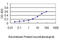 Heat Shock Protein Family E (Hsp10) Member 1 antibody, LS-C197470, Lifespan Biosciences, Enzyme Linked Immunosorbent Assay image 