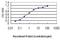 mBUB1 antibody, H00000699-M01, Novus Biologicals, Enzyme Linked Immunosorbent Assay image 