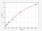 Paternally Expressed 10 antibody, EH2257, FineTest, Enzyme Linked Immunosorbent Assay image 