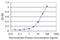 Tu Translation Elongation Factor, Mitochondrial antibody, H00007284-M03, Novus Biologicals, Enzyme Linked Immunosorbent Assay image 