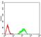 Histone Cluster 4 H4 antibody, NBP2-52489, Novus Biologicals, Flow Cytometry image 