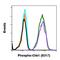 Checkpoint Kinase 1 antibody, MA5-27986, Invitrogen Antibodies, Flow Cytometry image 