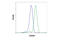 C-X-C Motif Chemokine Receptor 4 antibody, 97680S, Cell Signaling Technology, Flow Cytometry image 