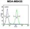 SET And MYND Domain Containing 4 antibody, abx026338, Abbexa, Flow Cytometry image 