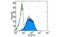 T Cell Leukemia/Lymphoma 1A antibody, MBS832152, MyBioSource, Flow Cytometry image 