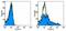 Inducible T Cell Costimulator antibody, 13-9948-82, Invitrogen Antibodies, Flow Cytometry image 