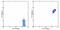C-X-C Motif Chemokine Receptor 1 antibody, 11-1819-42, Invitrogen Antibodies, Flow Cytometry image 