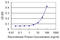 Ephrin A3 antibody, LS-C197113, Lifespan Biosciences, Enzyme Linked Immunosorbent Assay image 