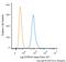 Leucine Rich Repeat Containing G Protein-Coupled Receptor 5 antibody, NBP1-28904AF647, Novus Biologicals, Flow Cytometry image 