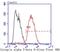 Integrin alpha V beta 3  antibody, NBP2-67557, Novus Biologicals, Flow Cytometry image 