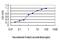 ubiquitin B antibody, H00007314-M01, Novus Biologicals, Enzyme Linked Immunosorbent Assay image 