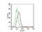 Interleukin 25 antibody, B04429, Boster Biological Technology, Flow Cytometry image 