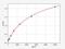 Growth Differentiation Factor 3 antibody, EM1066, FineTest, Enzyme Linked Immunosorbent Assay image 